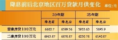 北京首套房贷利率降至3.15%，楼市机遇与挑战来临