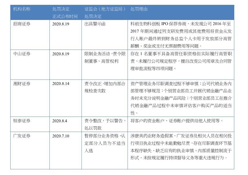 揭秘投行罚单刷屏背后的真相，11家机构遭罚，背后原因深度解析