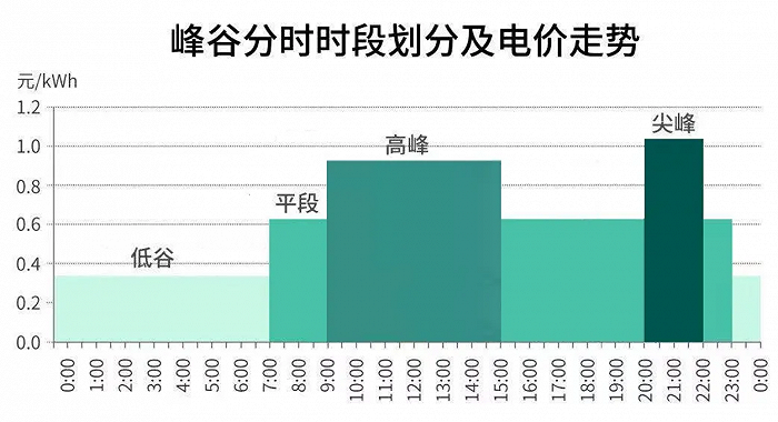 充电桩靠低电价高额服务费盈利，用户面临收割现象