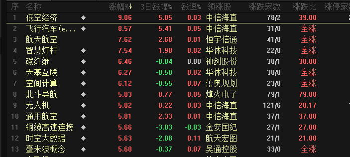 低空经济概念股再度崛起，机遇与挑战并存的自我超越之旅