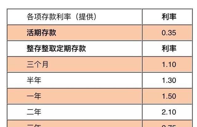 20万存三年利息少1500元