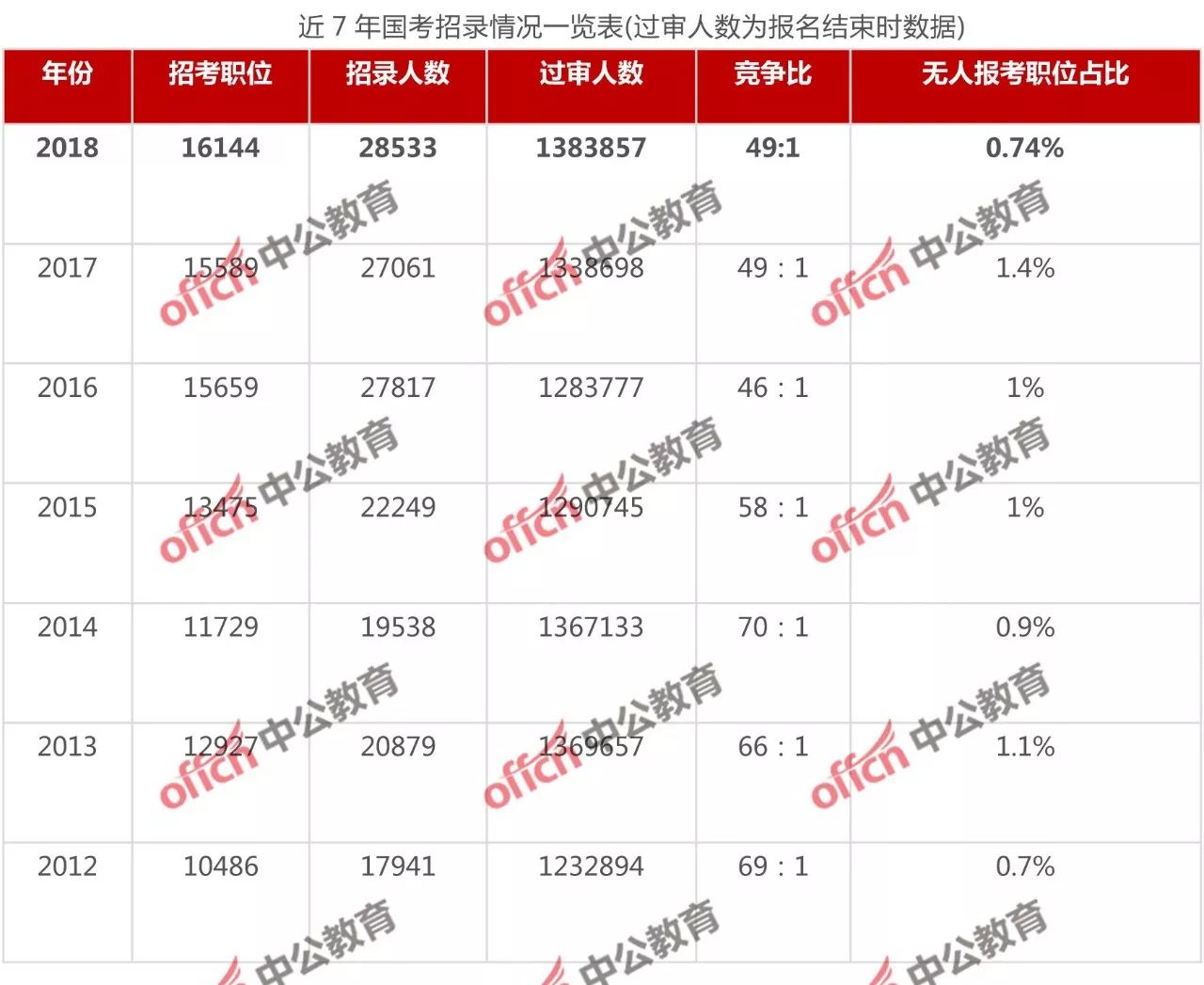 国考最热职位引1970人竞争，背后的原因及启示