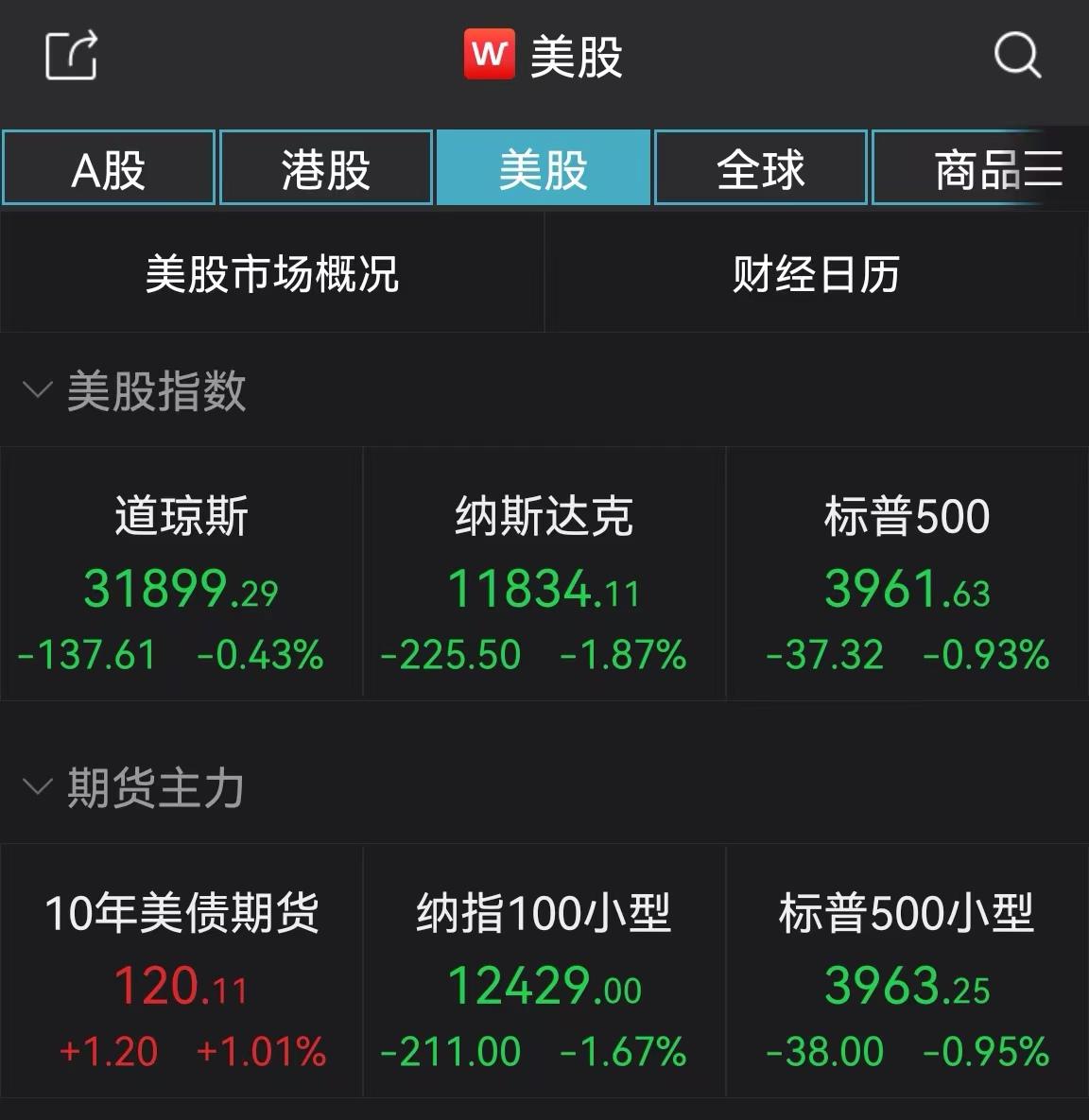 美股三大指数集体收跌，市场分析与影响探讨