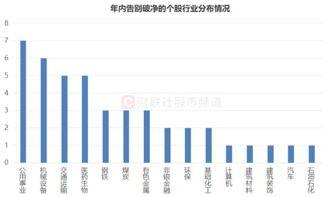 银行股破净