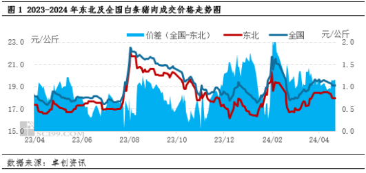 四季度白条猪肉价格预测，偏弱运行及市场分析与预测