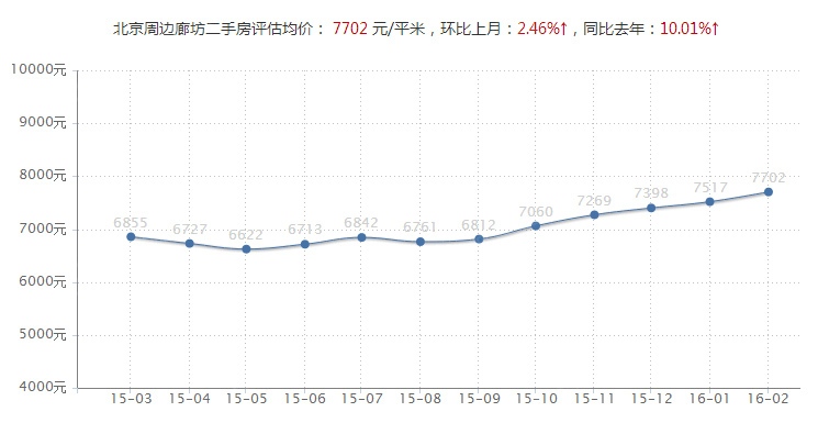 涿州房价动态，市场走势分析与个人观点分享