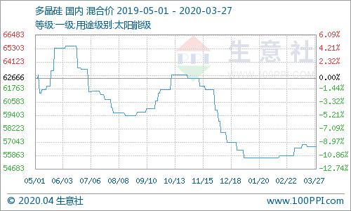 多晶硅最新价格走势分析