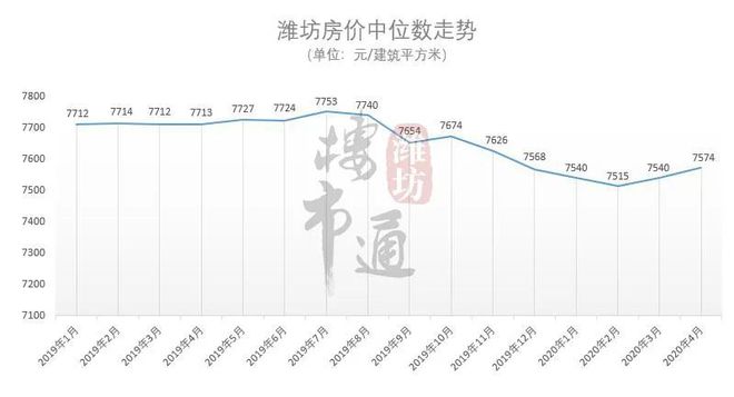 潍坊房价走势最新消息深度解析
