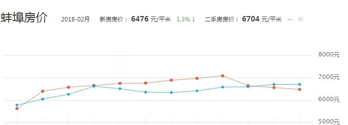 蚌埠房价最新公布，最新房价信息速递🏠💎