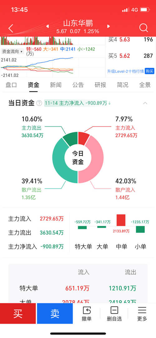 山东华鹏股票最新动态报道