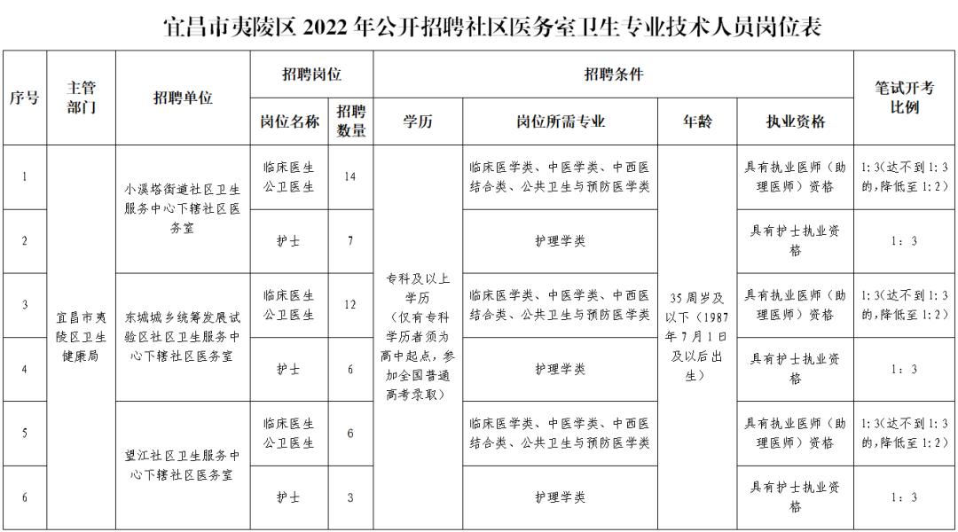 最新校医务室医师招聘启事