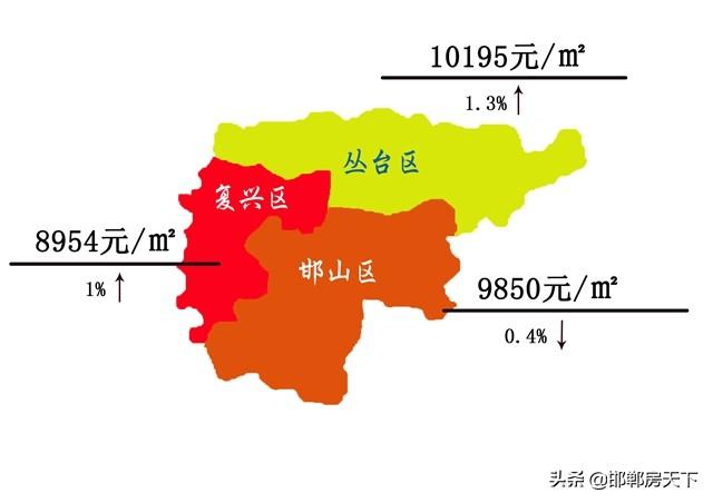 邯郸各小区最新房价及其多元解读