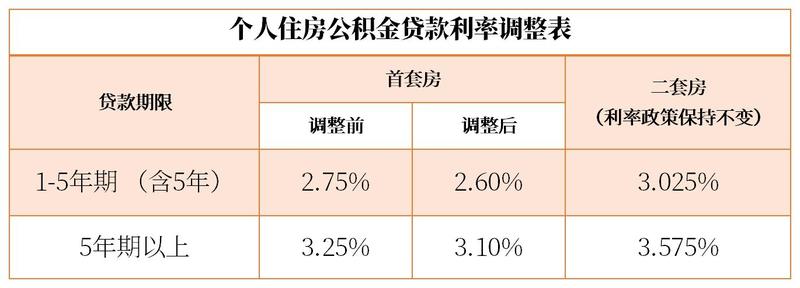 公积金贷款利率表2022最新版与小巷特色小店故事揭秘