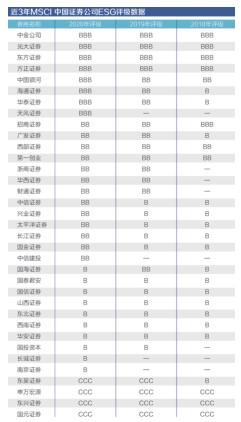 MSCI最新ESG评级深度解析与观点阐述