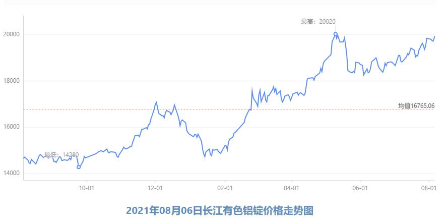 今日长江铝锭价格详解，全面了解和获取方式指南