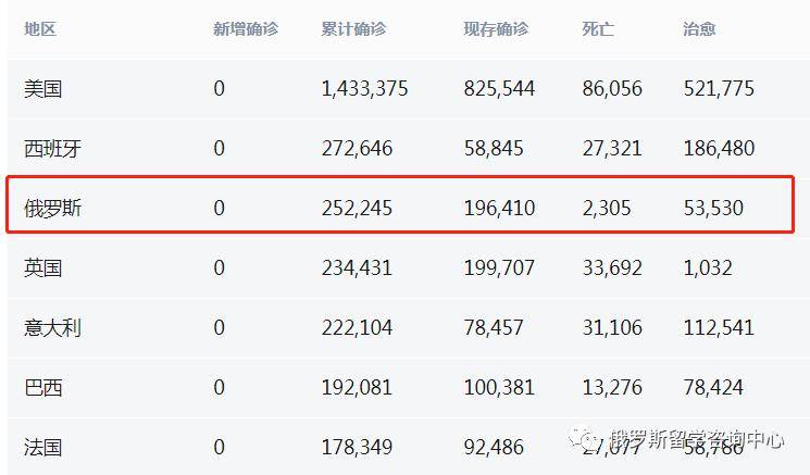 俄罗斯最新疫情实时动态更新