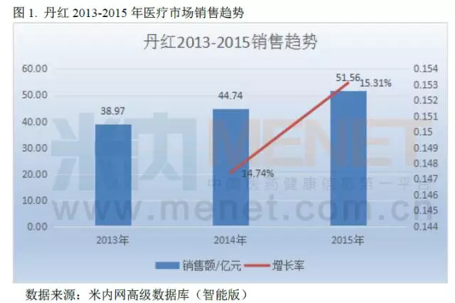 丹红注射液价格探讨，市场因素与观点分析