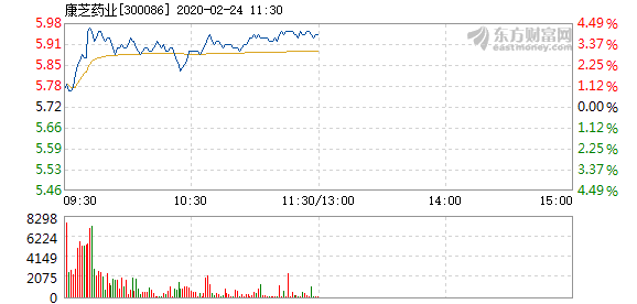 康芝药业最新消息，科技引领未来，展现新药效的潜力股动态