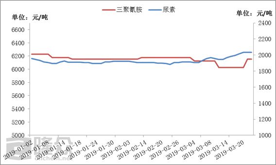 四川美丰尿素最新价格