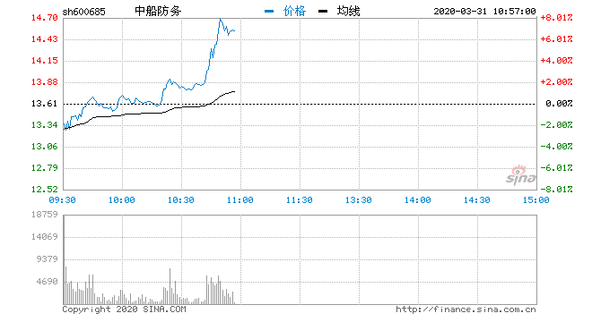 中船防务股票最新动态及消息更新