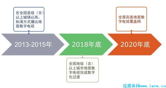 湖南地面数字电视最新动态，发展态势及观点阐述