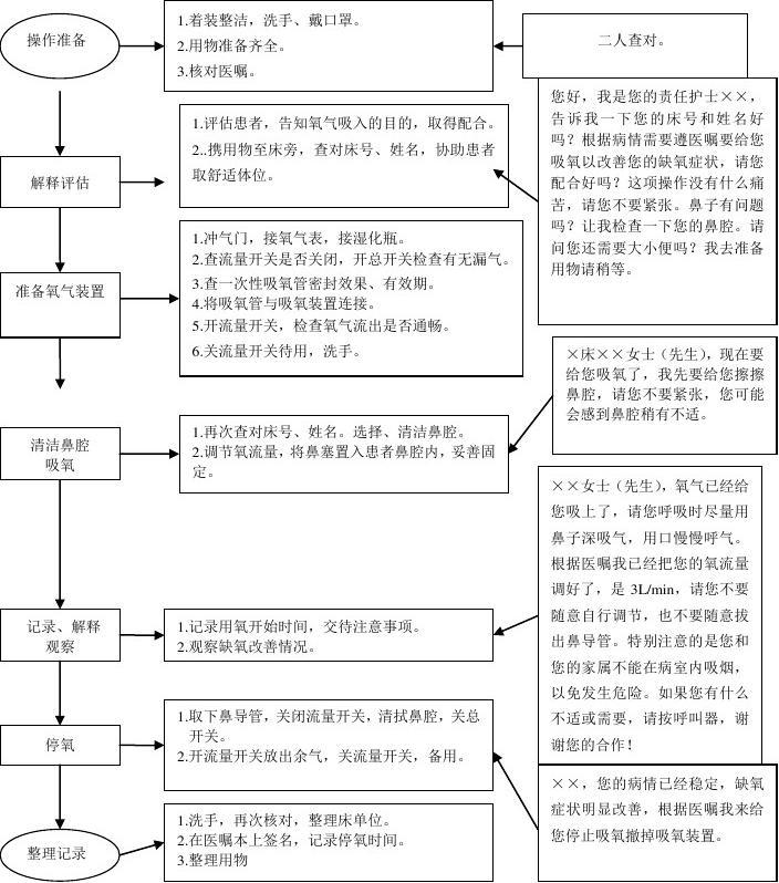 最新吸氧考试流程详解，口述指南