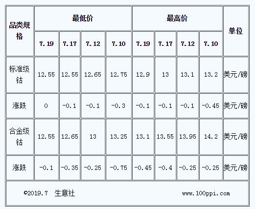 最新国际钴市场价格动态及概览