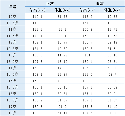 最新儿童成长身高体重标准对照表，自然美景探险之旅中的成长参照