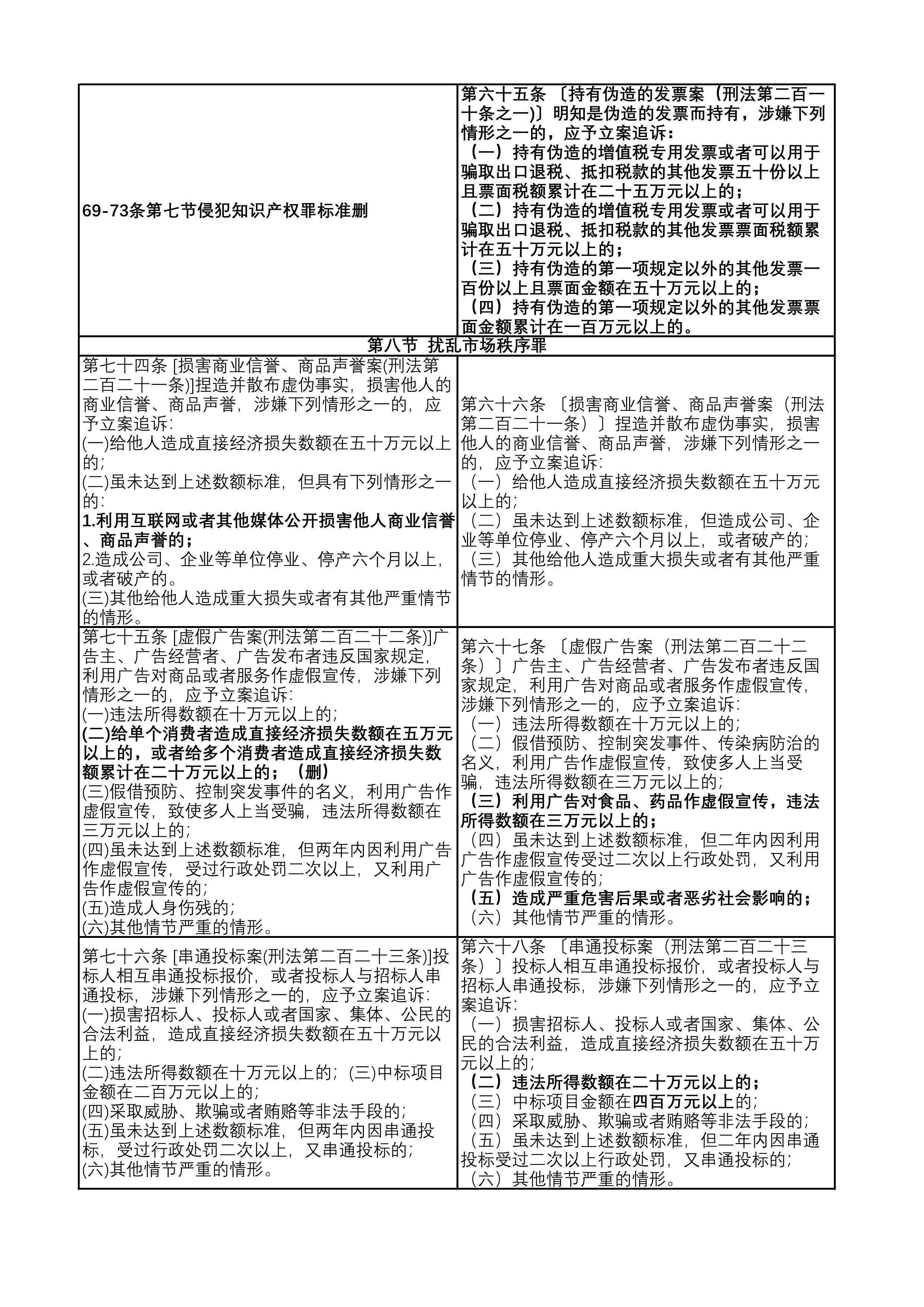 经济犯罪案件立案追诉标准最新指南解析