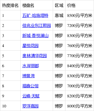 博罗园洲房价走势与家的温馨关联分析