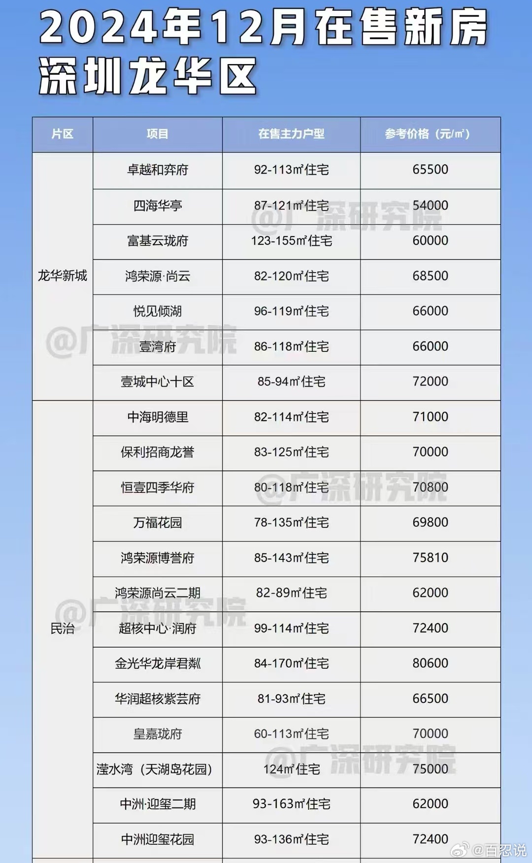 东莞楼盘最新价格表及其获取指南