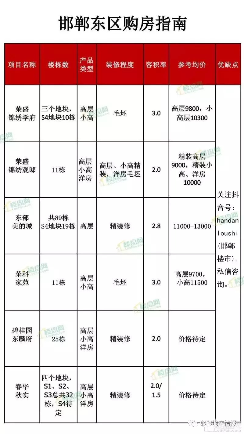 邯郸小区最新房价概览与深度分析