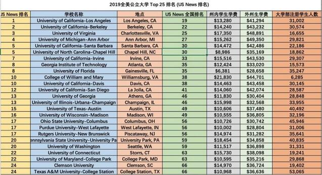 多维度视角下的美国公立大学排名2017最新榜单揭晓