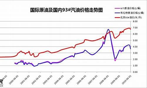 油价动态