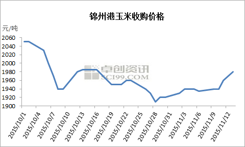 今日锦州港玉米价格行情及分析简报