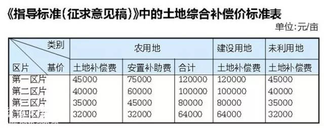 土地补偿费最新标准,土地补偿费最新标准，全面解读与案例分析